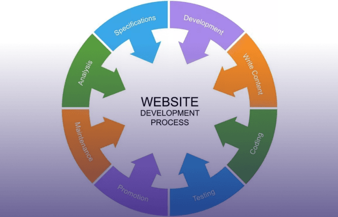 Our Website Development Process  Step-by-Step Overview