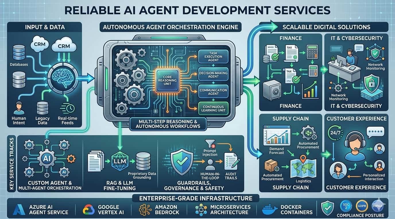 Reliable AI Agent Development Services For Scalable Digital Solutions