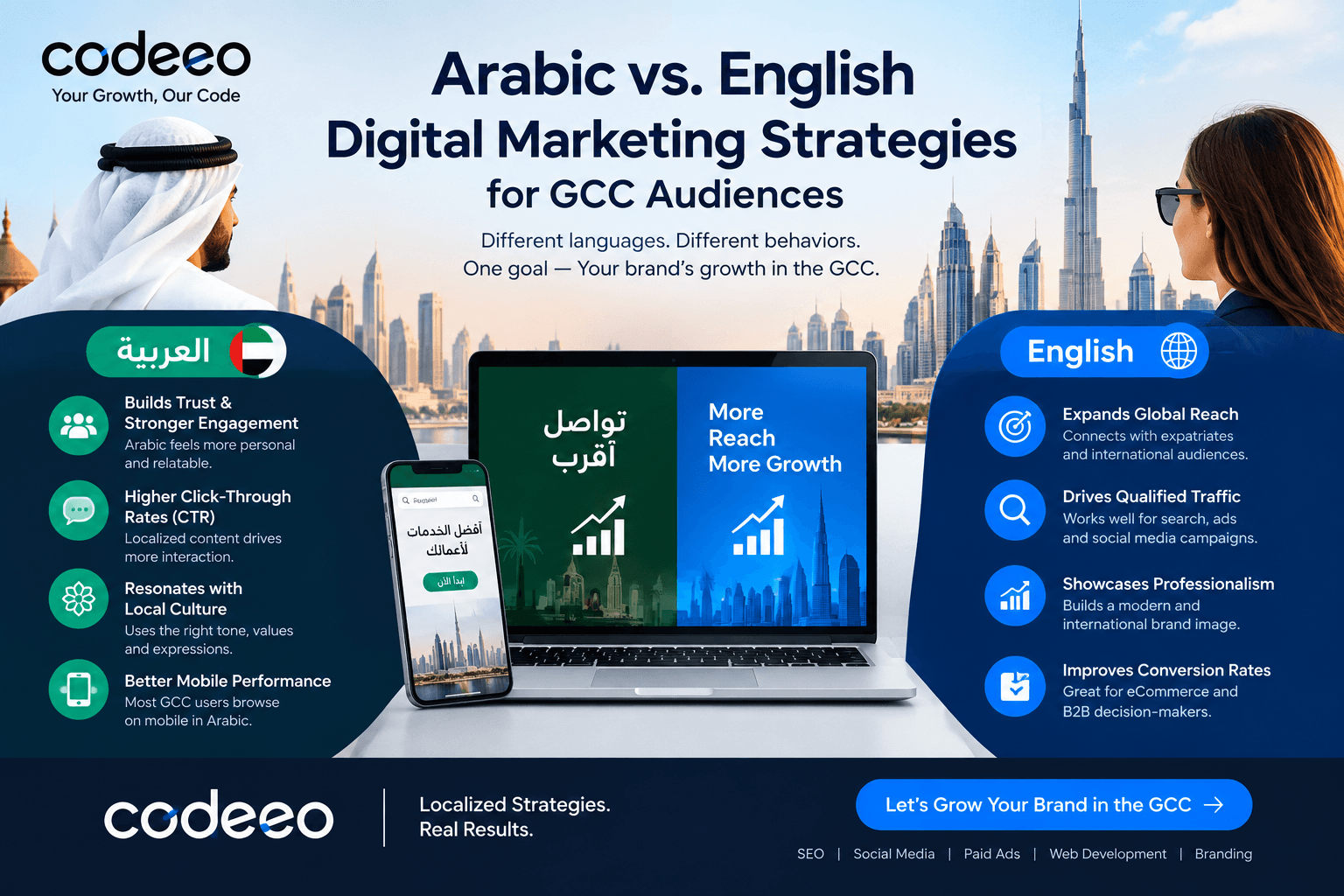 Arabic vs. English Digital Marketing Strategies for GCC Audiences