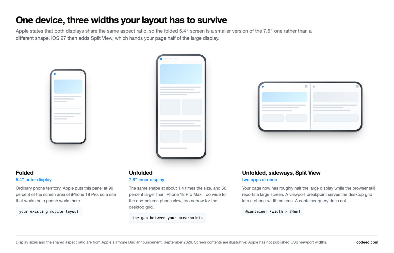 Diagram of the three layout widths an iPhone Duo creates: folded at 5.4 inches, unfolded at 7.6 inches in the same aspect ratio, and turned sideways in Split View with two apps